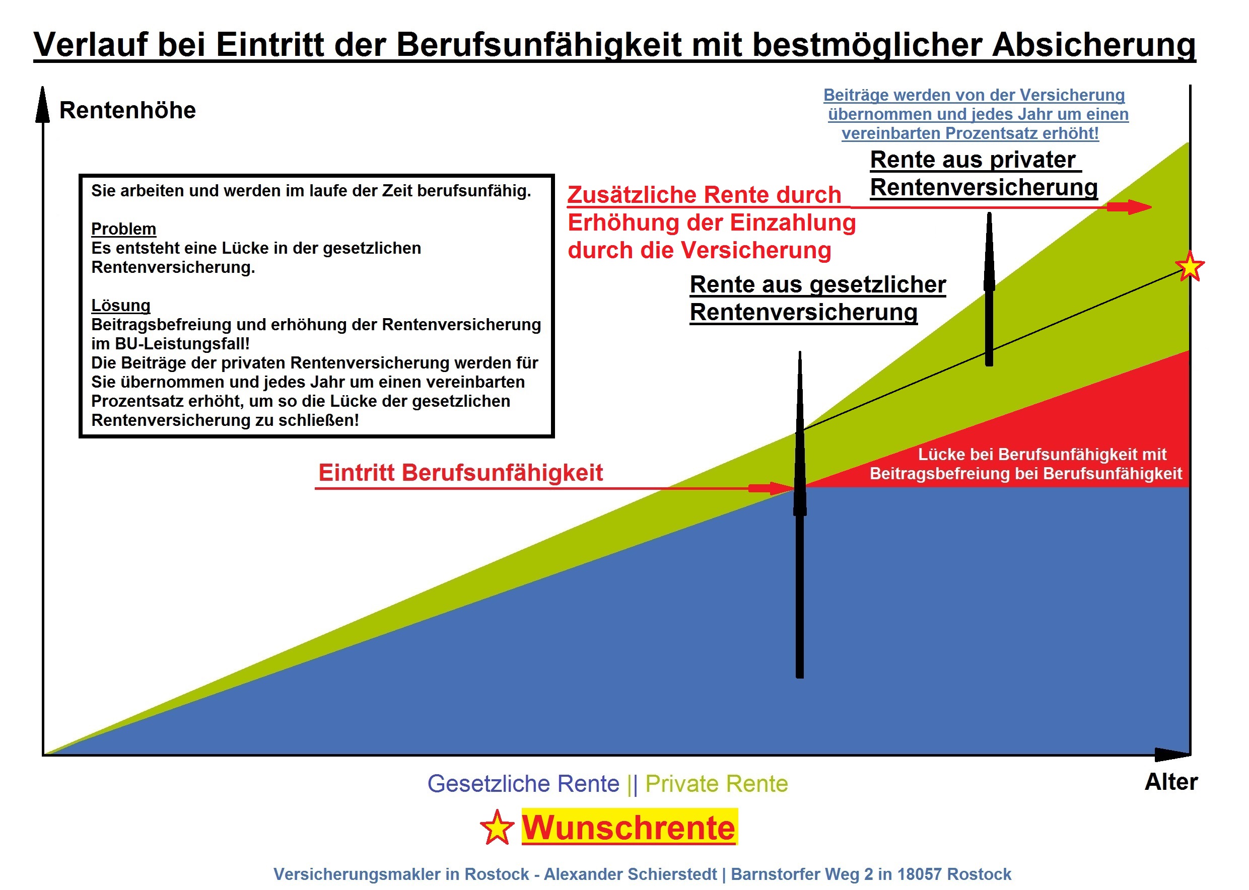 Altersvorsorge mit Beitragsbefreiung und Dynamik der Rentenversicherung bei Berufsunfähigkeit